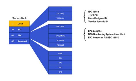 rfid tag user memory|rfid tag identification.